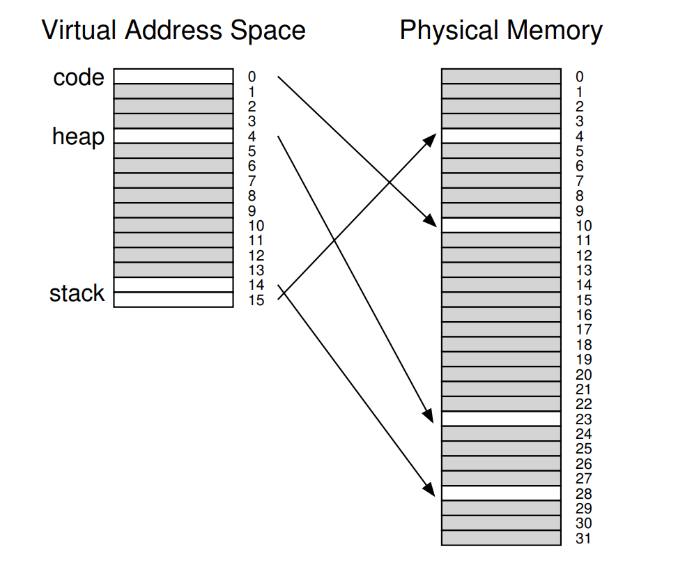 A 16KB Address Space With 1KB Pages