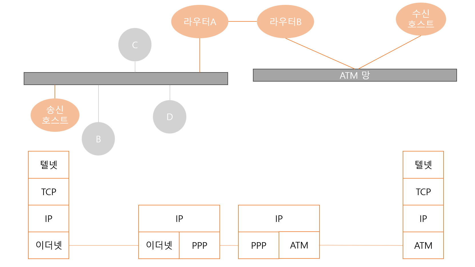 IP 인터네트워킹