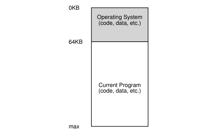 Operating Systems: The Early Days