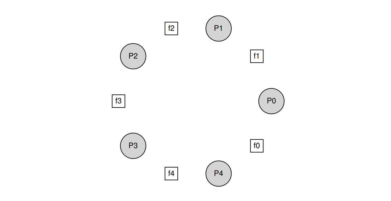 The Dining Philosophers