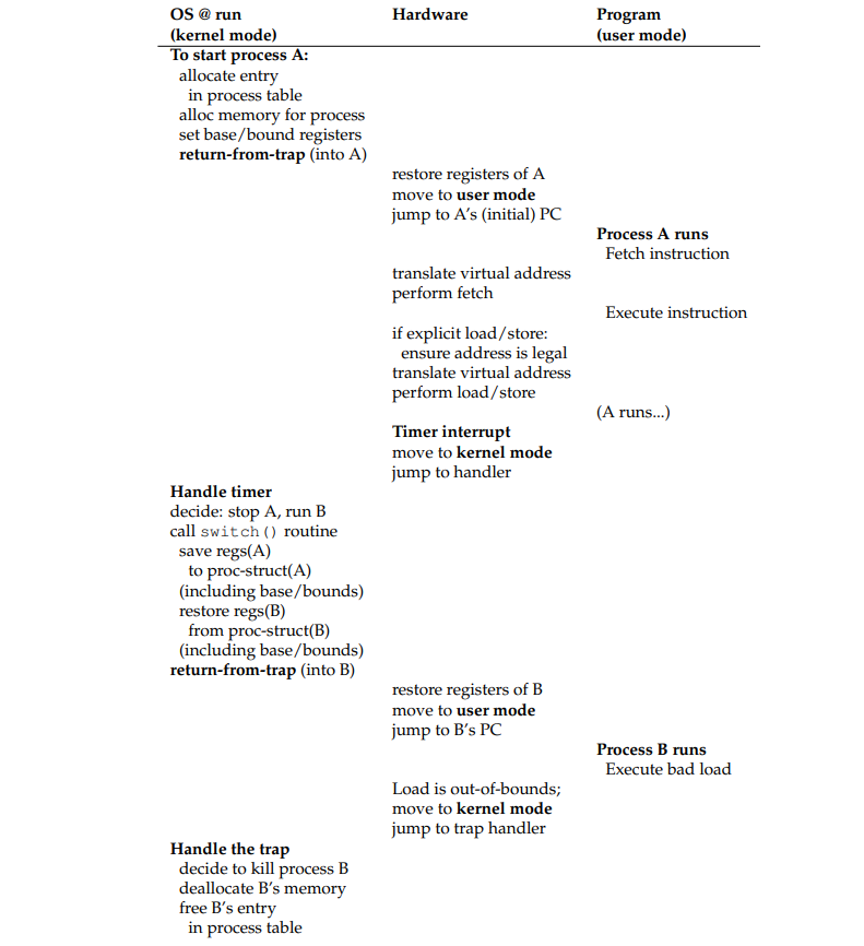 Limited Direct Execution (Dynamic Relocation) @ Runtime