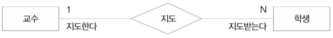 역할의 예