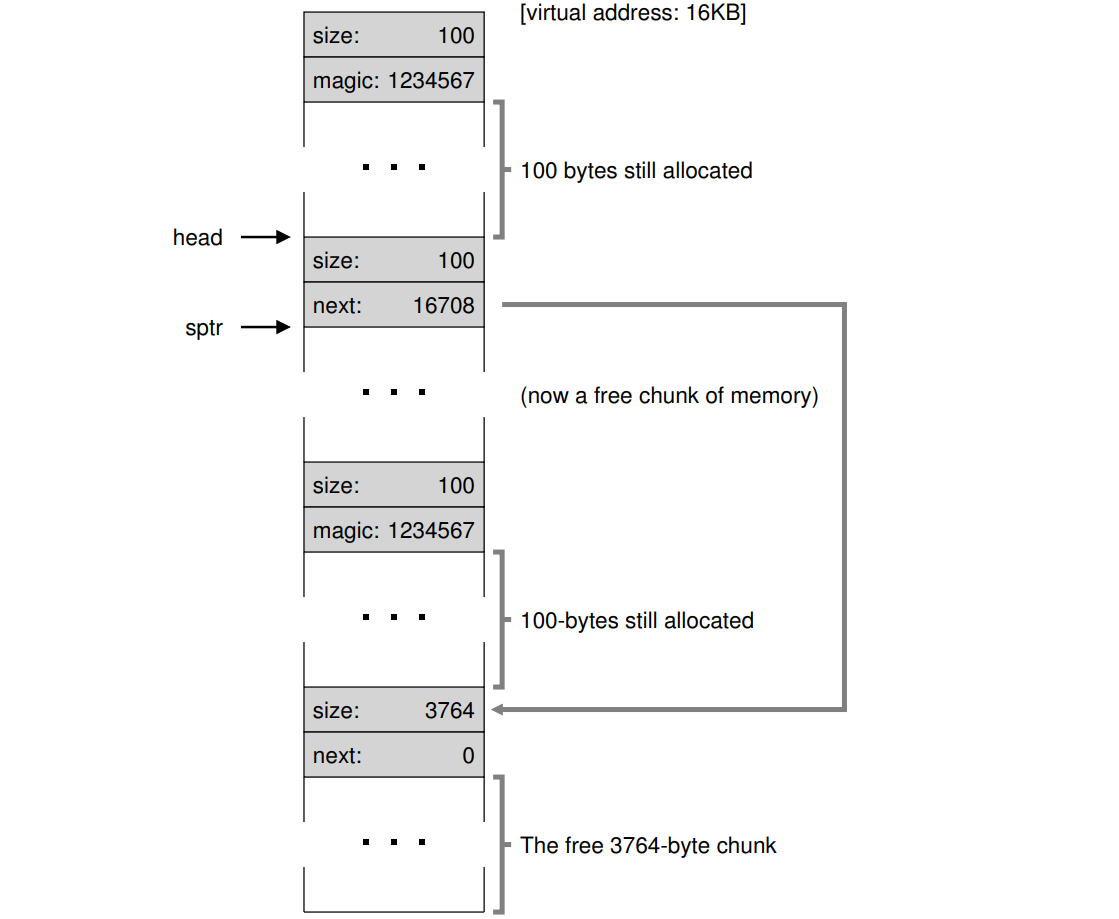 Free Space With Two Chunks Allocated