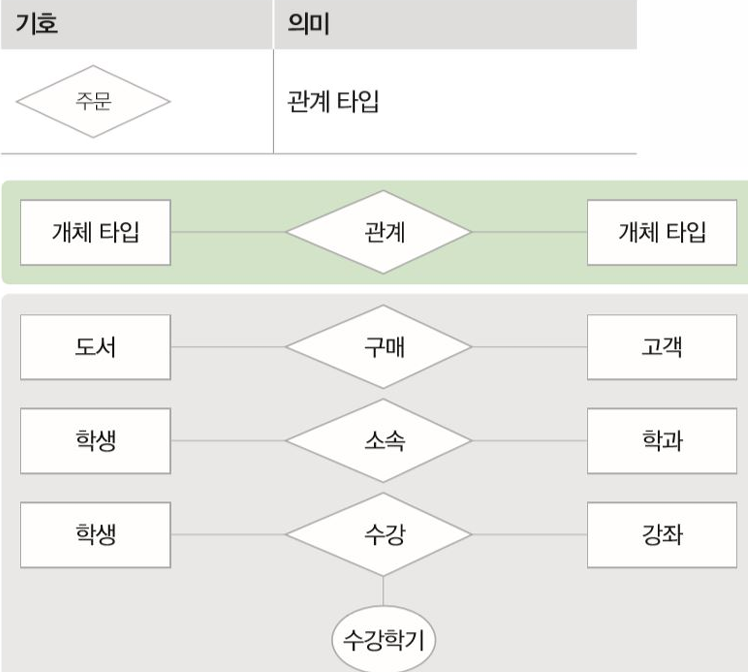관계타입의 ERD표현