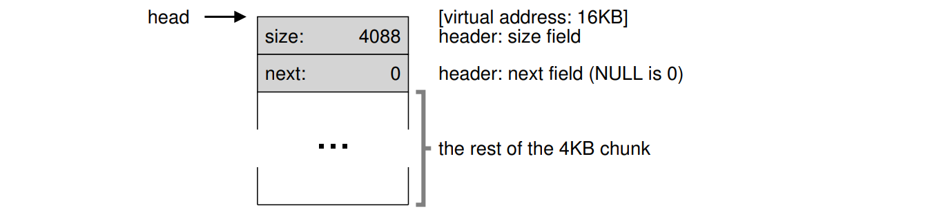 A Heap With One Free Chunk