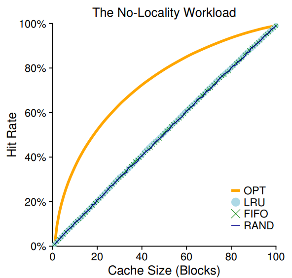 The No-Locality Workload