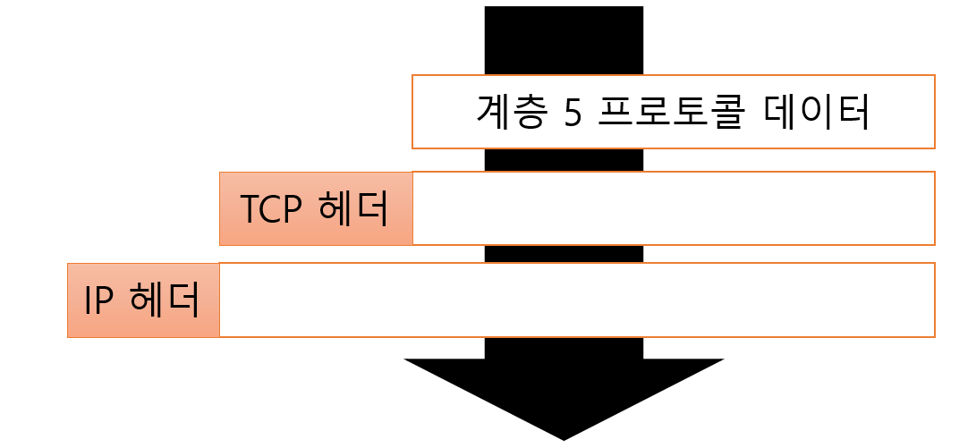 캡슐화