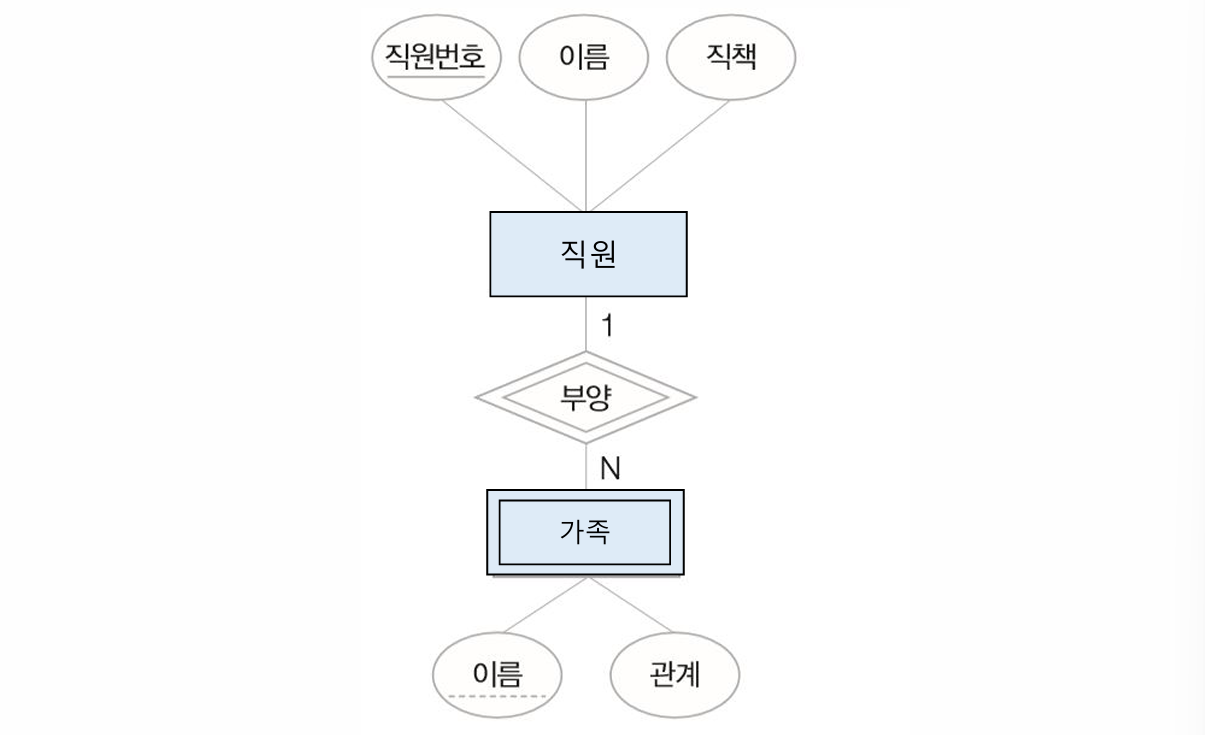 약한 개체 타입의 ERD 표현 예시