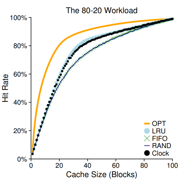 The 80-20 Workload With Clock