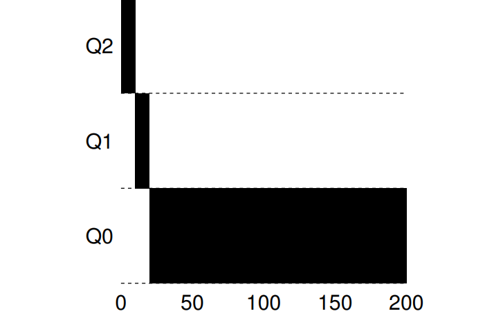 : Long-running Job Over Time