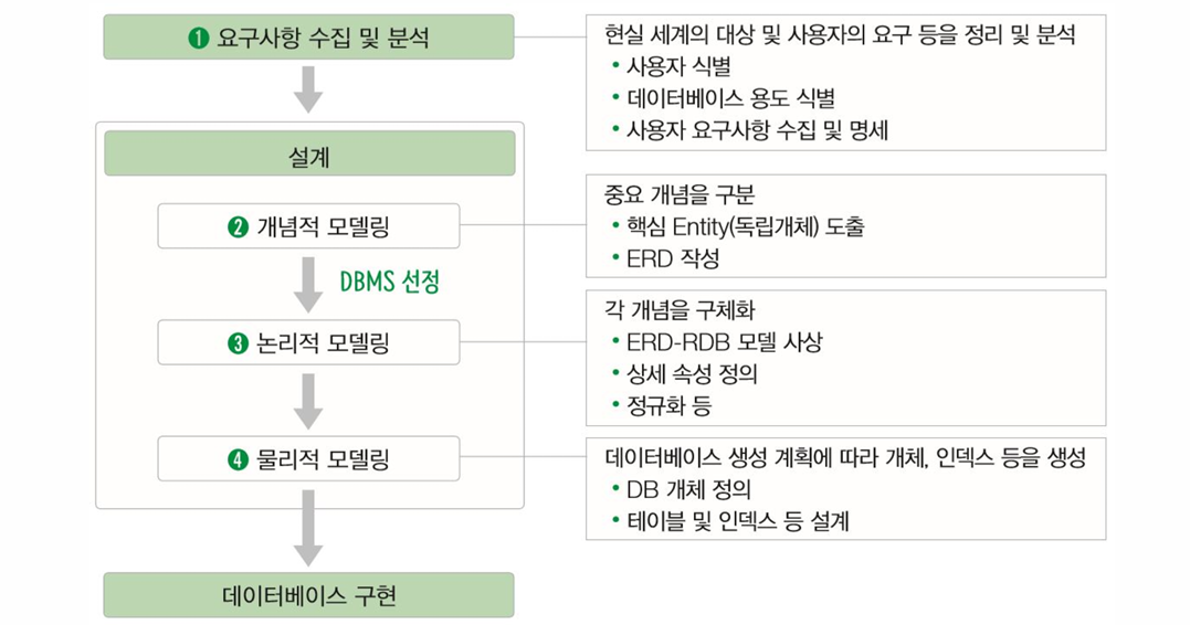 데이터모델링 과정