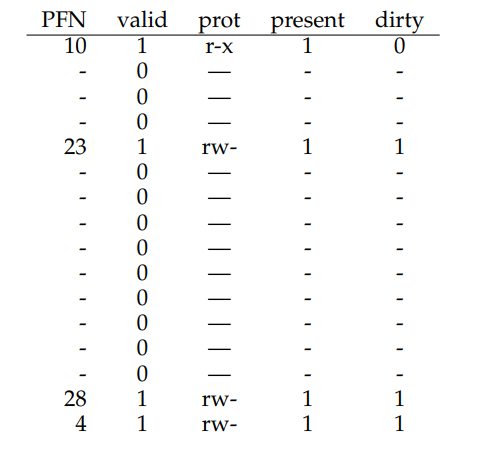 A Page Table For 16KB Address Space