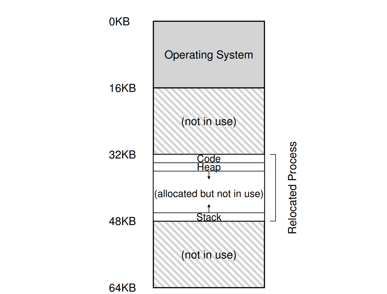 Physical Memory with a Single Relocated Process