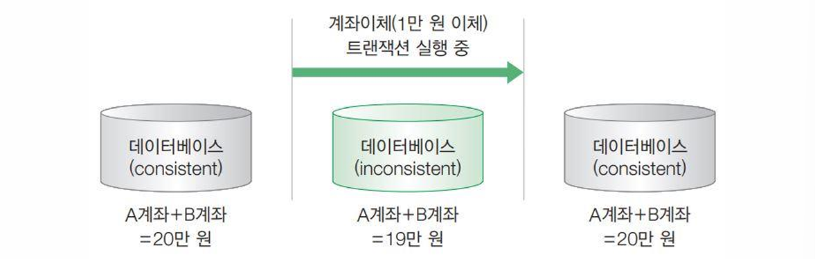 일관성