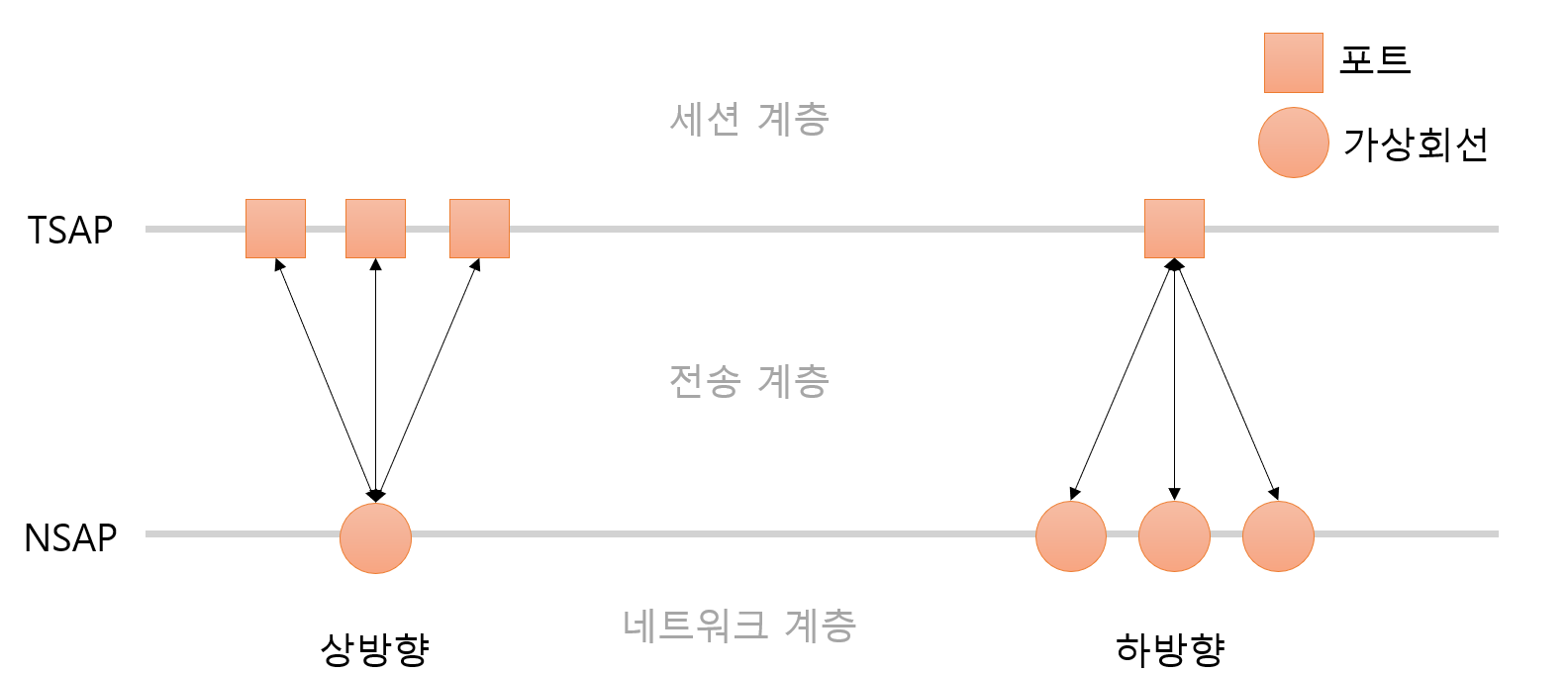멀티플렉싱