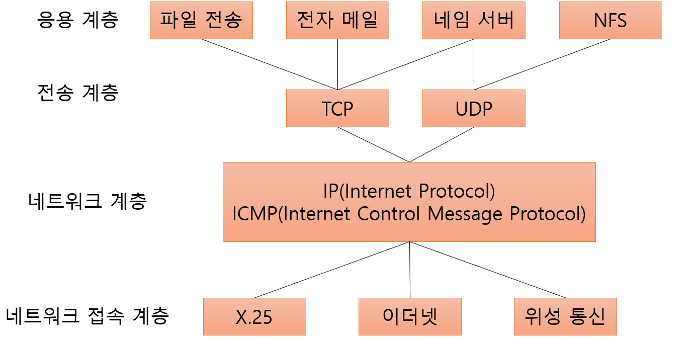 TCP