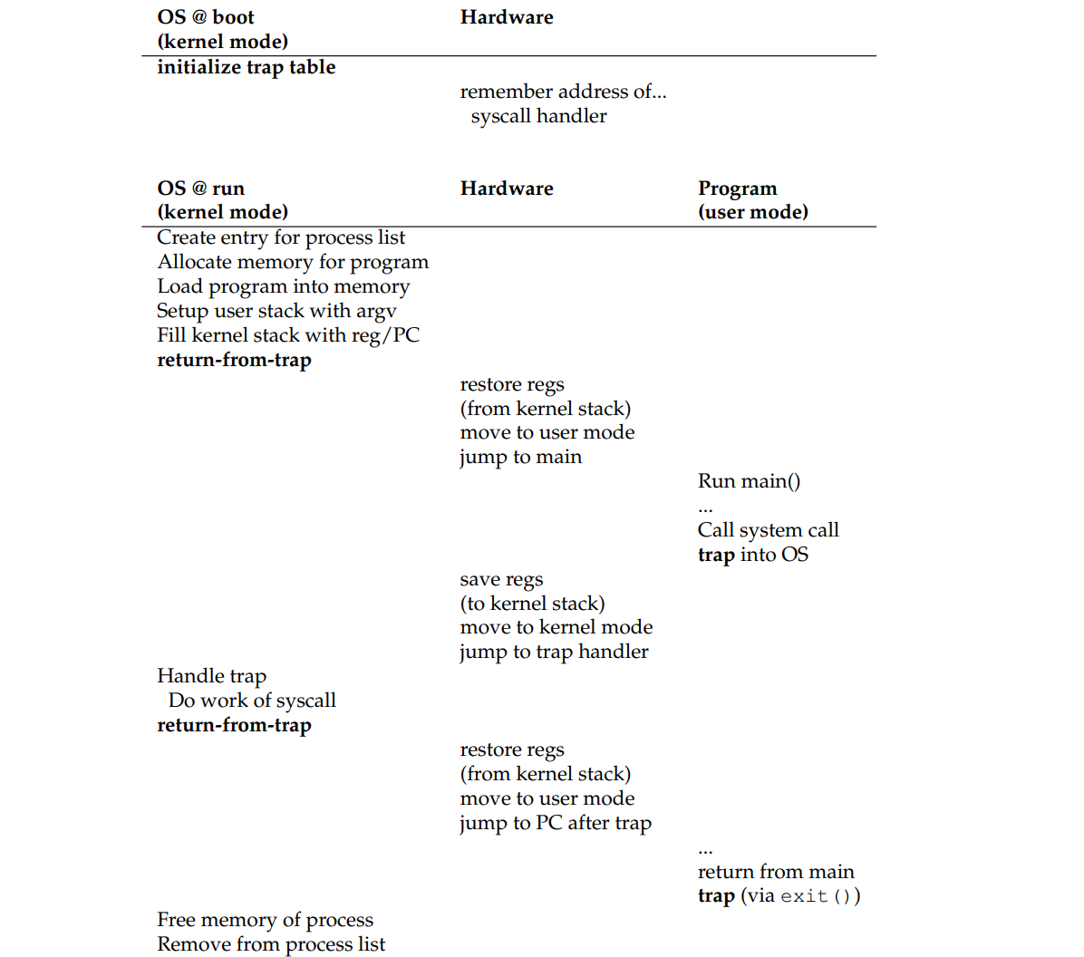 Limited Direct Execution Protocol