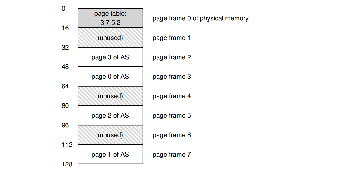 Page Table in Kernel Physical Memory
