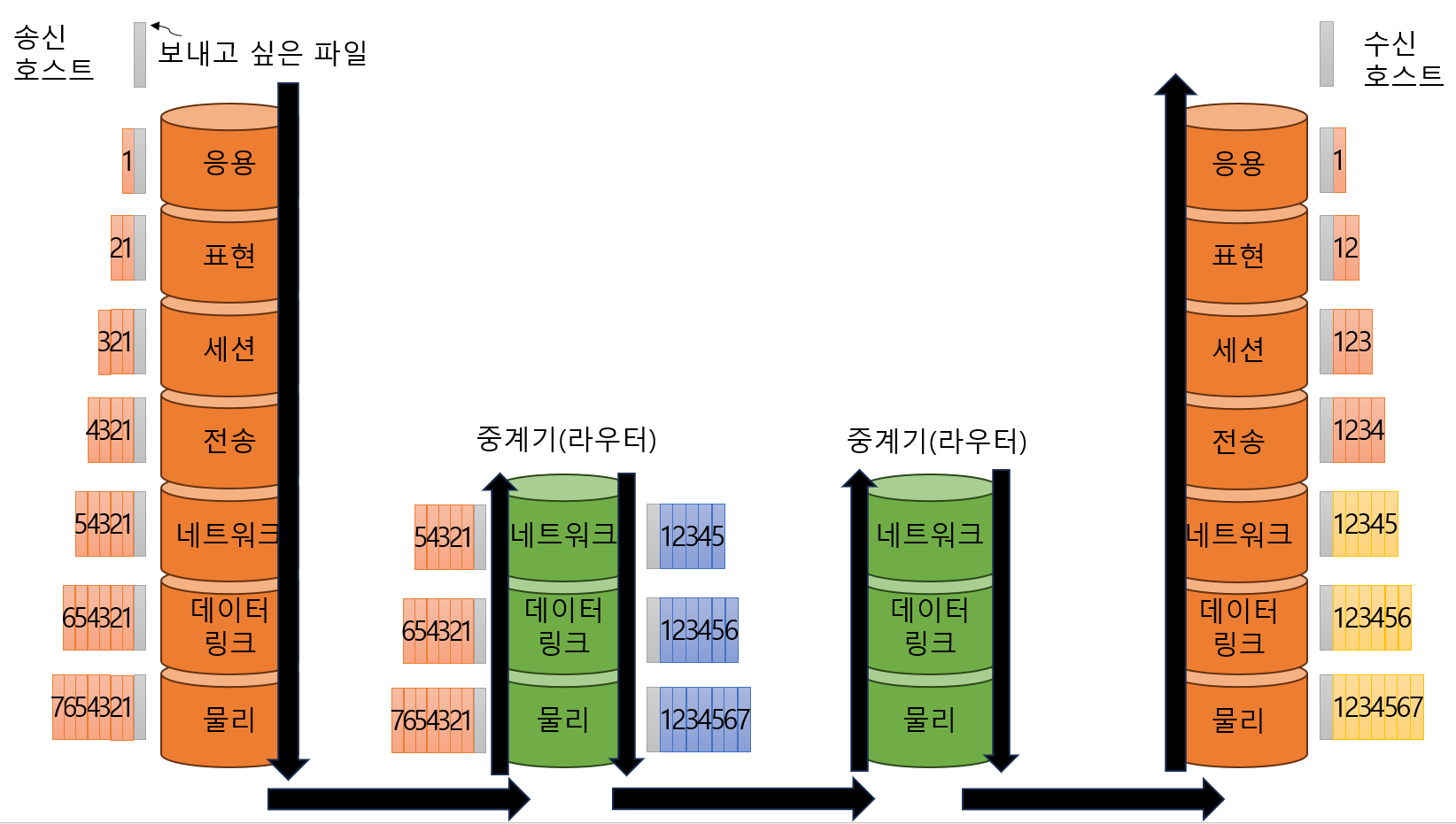 OSI 7계층 모델