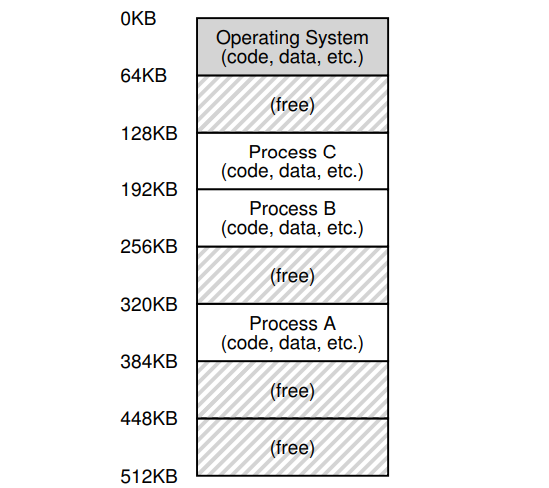 Three Processes: Sharing Memory