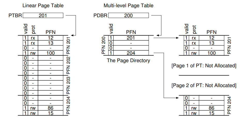 Linear (Left) And Multi-Level (Right) Page Tables