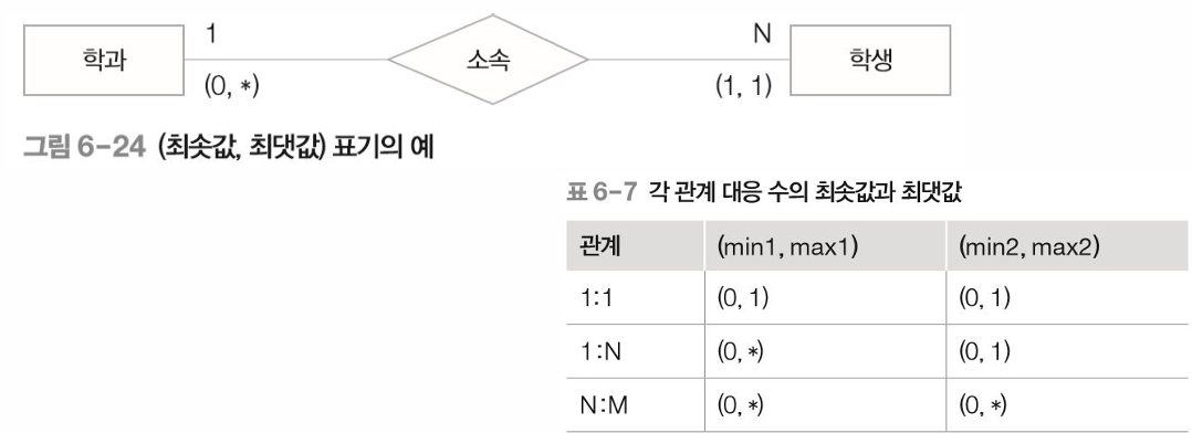 관계 대응수의 최솟값과 최댓값