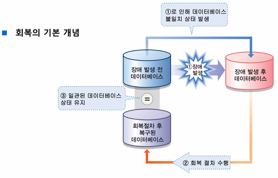 회복의 기본 개념