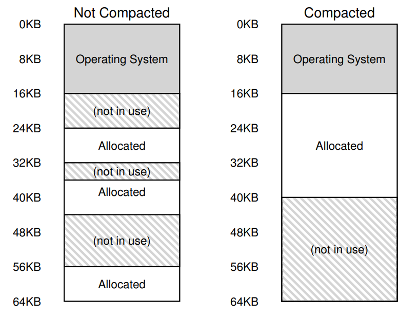 Non-compacted and Compacted Memory