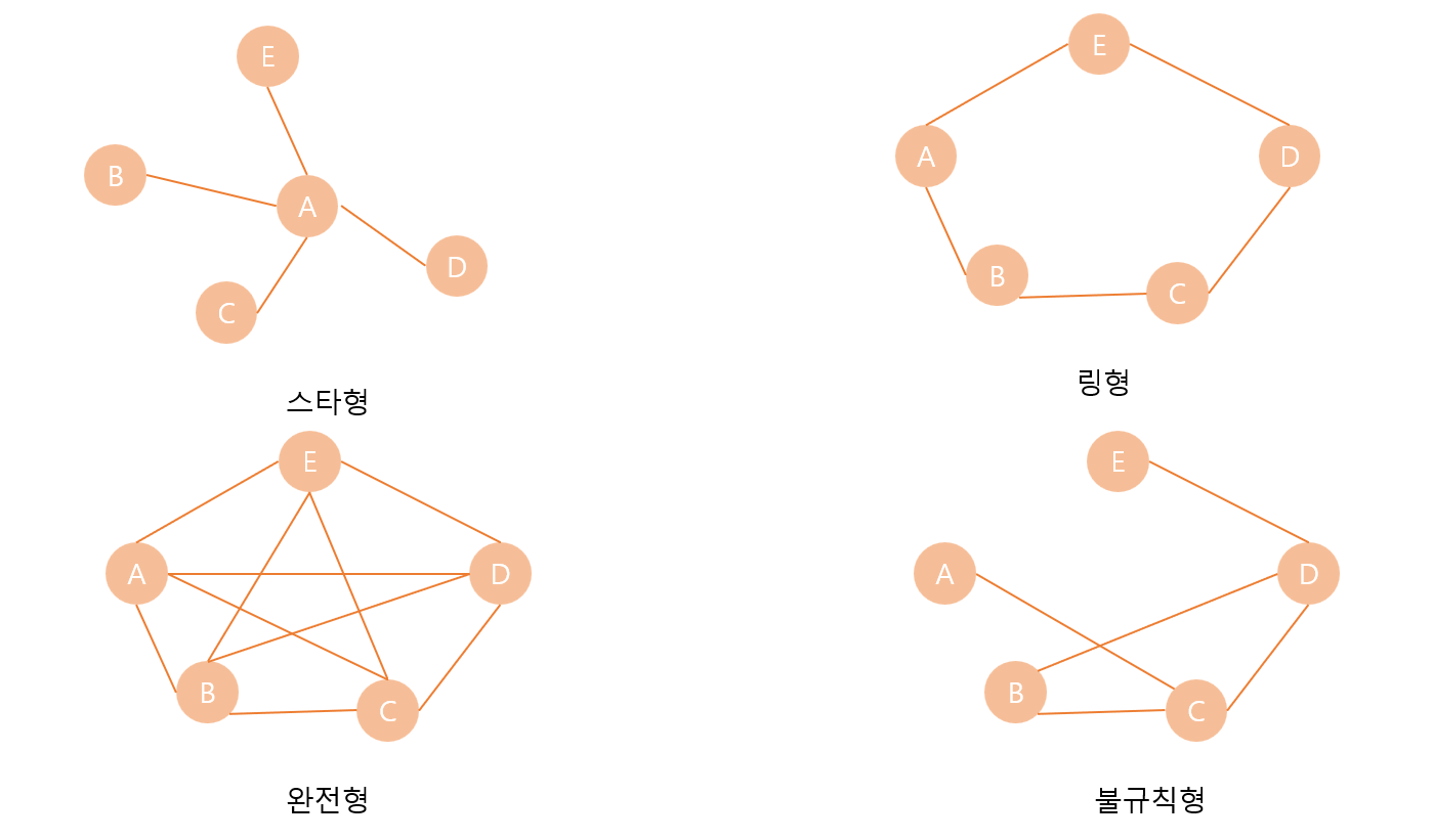 점대점 방식 연결 종류