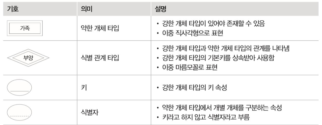 약한 개체 타입의 ERD 표현 방법