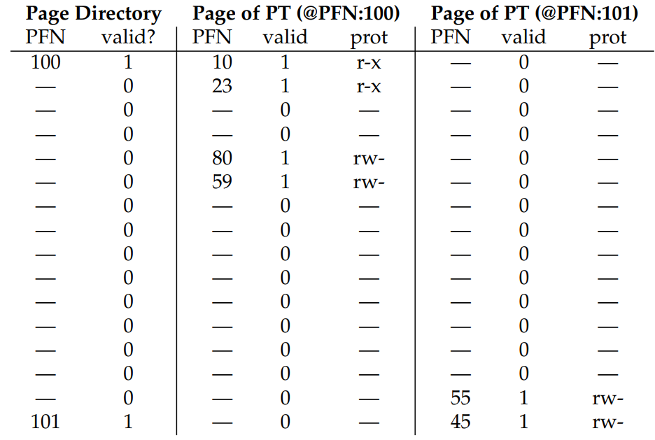 A Page Directory, And Pieces Of Page Table