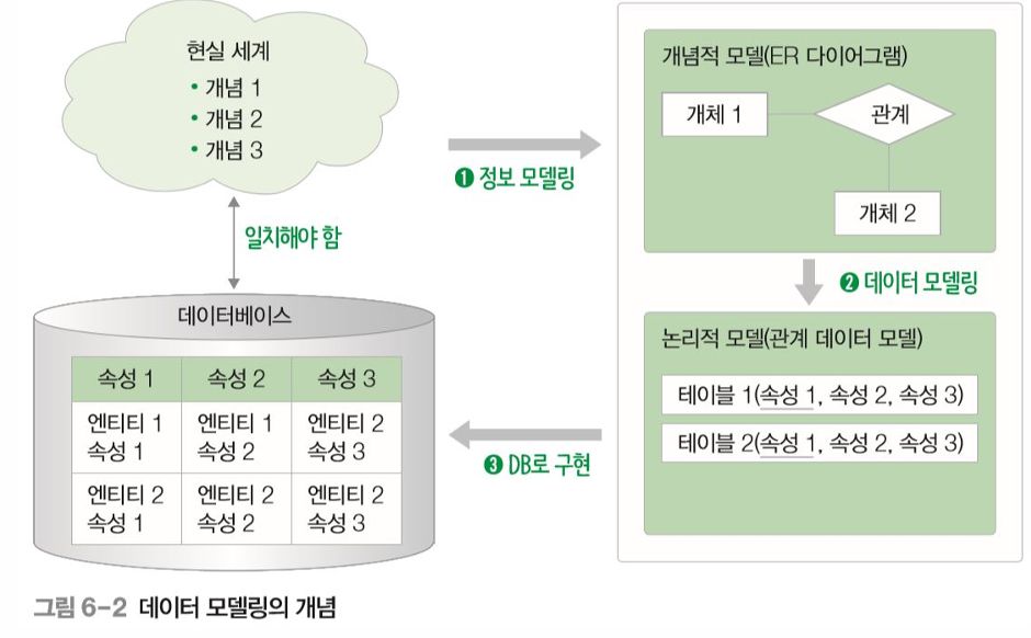 데이터 모델링의 개념