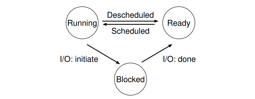 Process: State Transitions