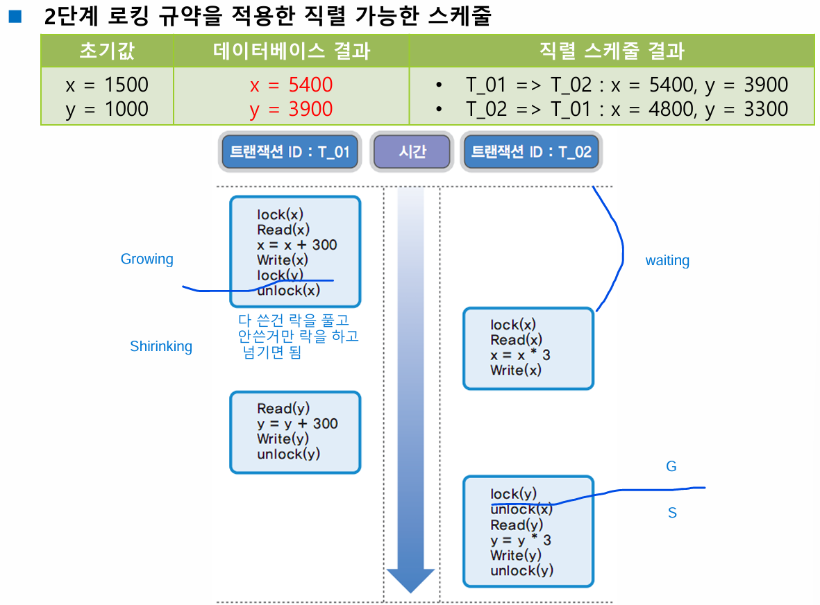 2단계 락킹 규약을 적용한 직렬 가능한 스케줄