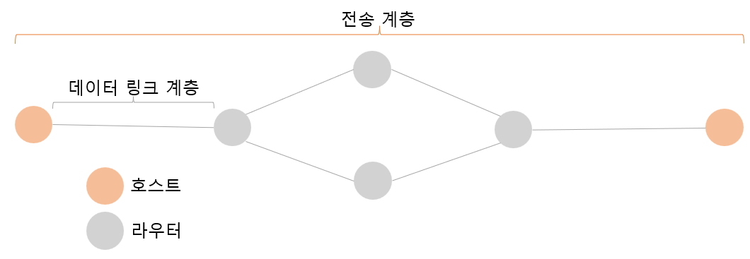 전송 계층과 데이터 링크 계층
