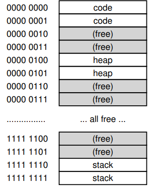 A 16KB Address Space With 64-byte Pages