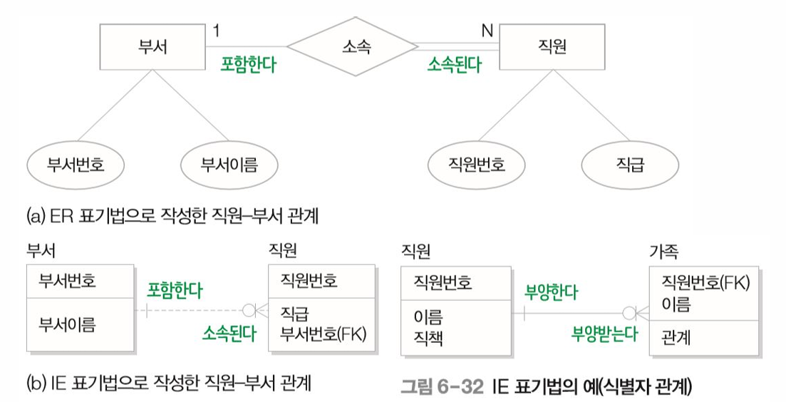 IE표기법의 예