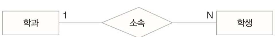 일대다관계