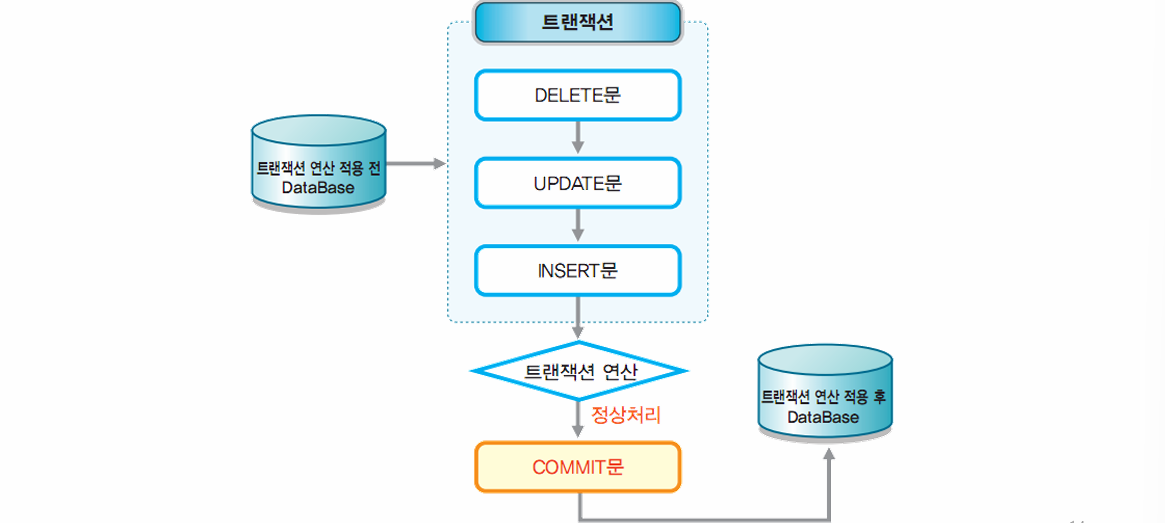 COMMIT문 처리