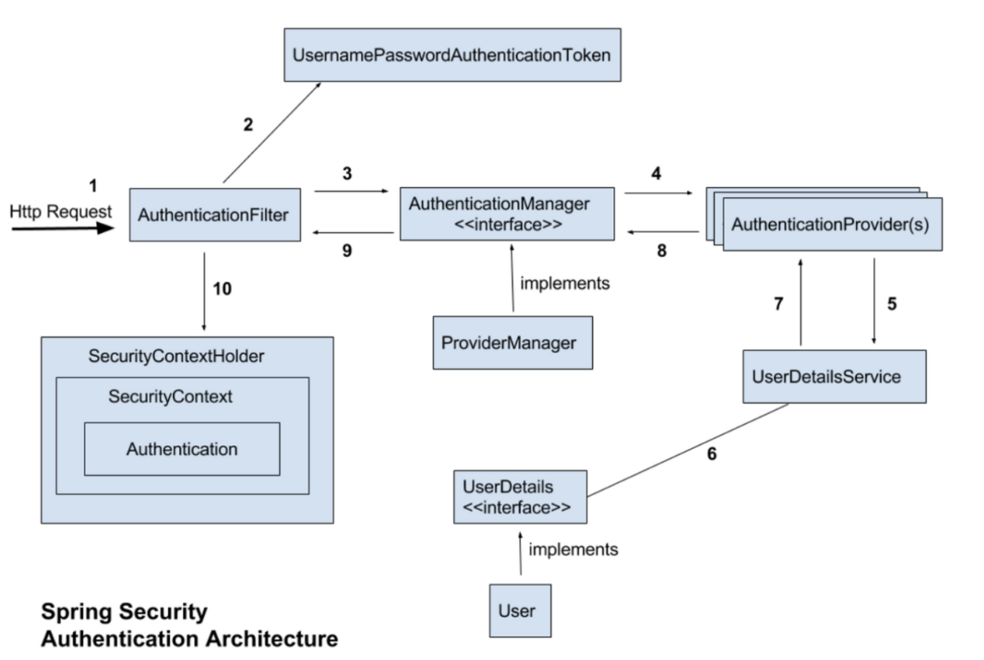 spring-security