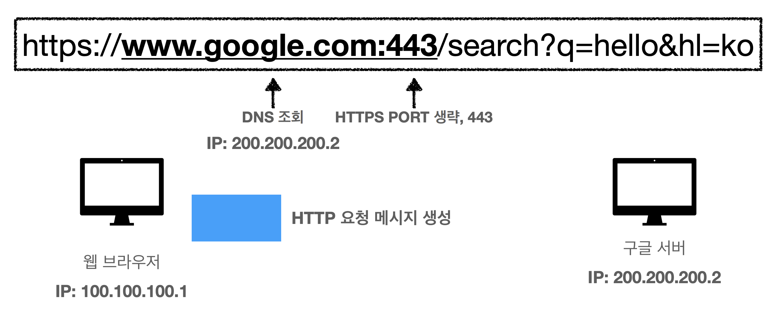 URI와 Web Browser
