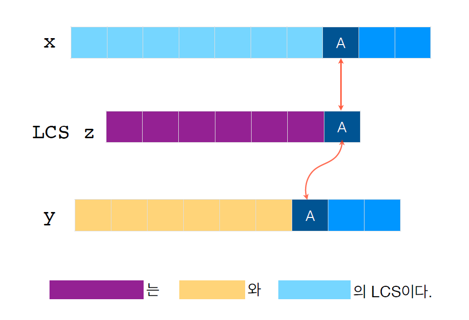 Longest Common Subsequence