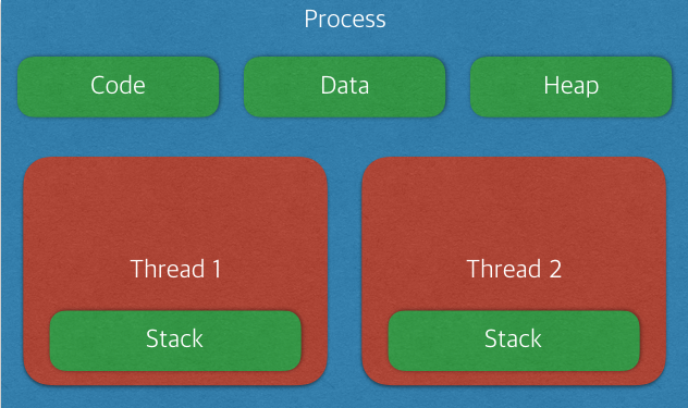 [OS] - Thread