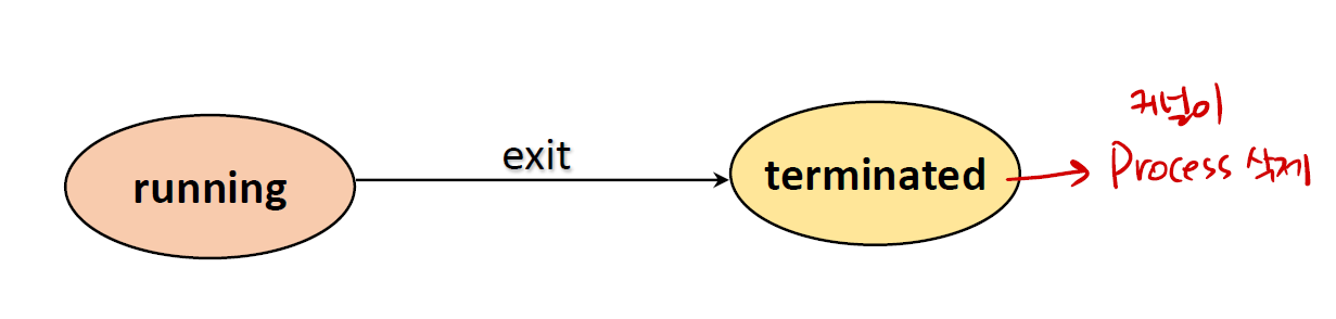 [OS] - Process states