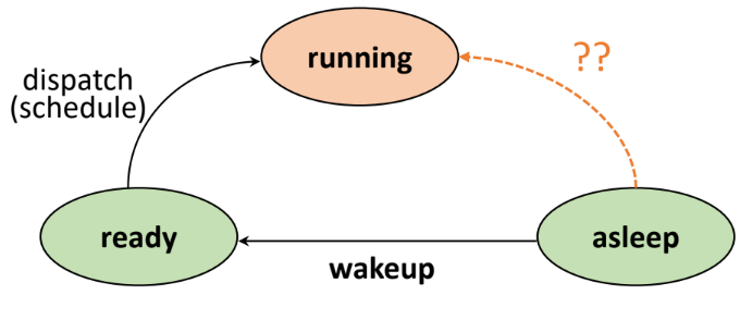[OS] - Process states