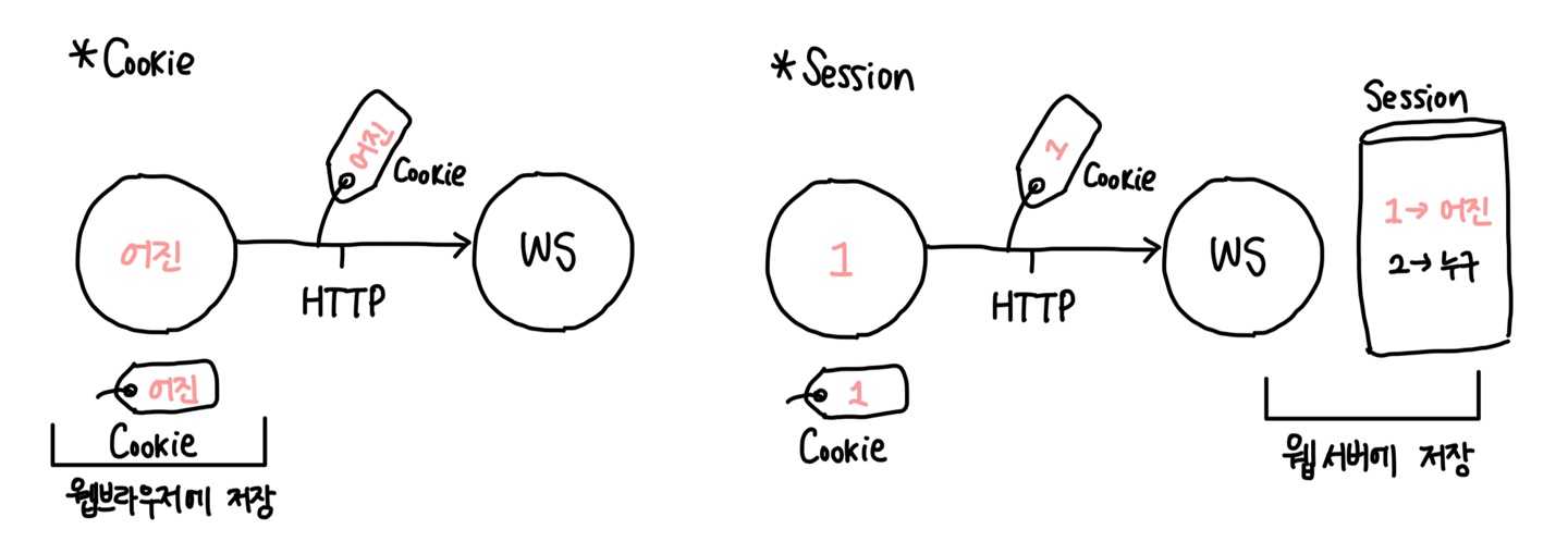 HTTP Cookie와 Session에 대하여