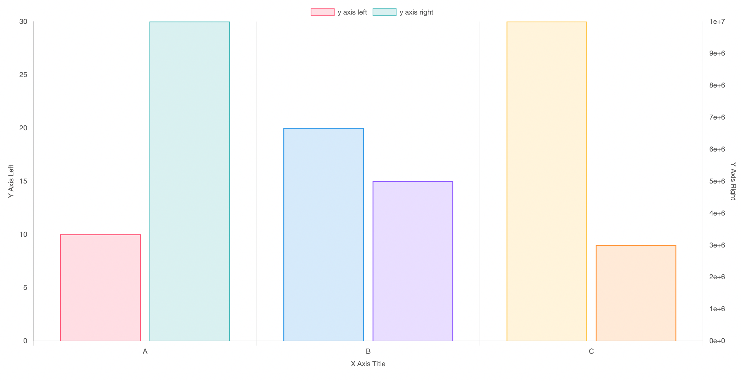 Chart.js 를 활용한 Multi-Axis Bar Chart