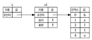 &String s는 String s1을 가리킴