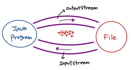 단방향