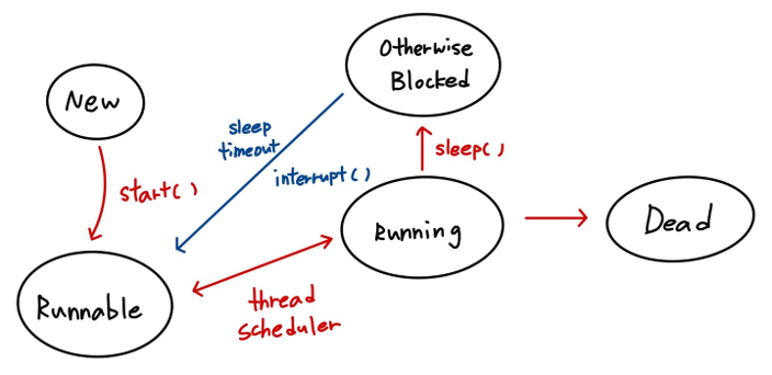 sleep 상태 전이도